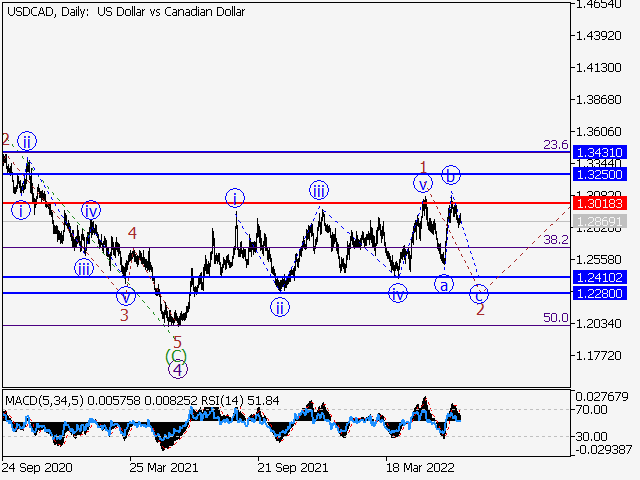 USD/СAD: волновой анализ и прогноз на 01.07.22 – 08.07.22