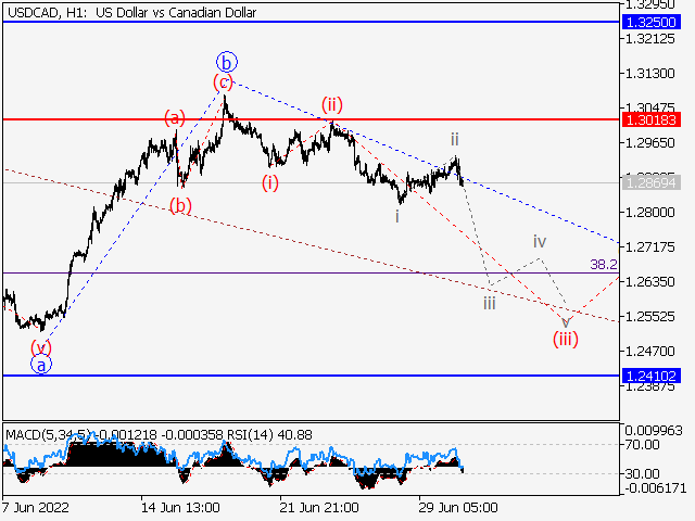 USD/СAD: волновой анализ и прогноз на 01.07.22 – 08.07.22