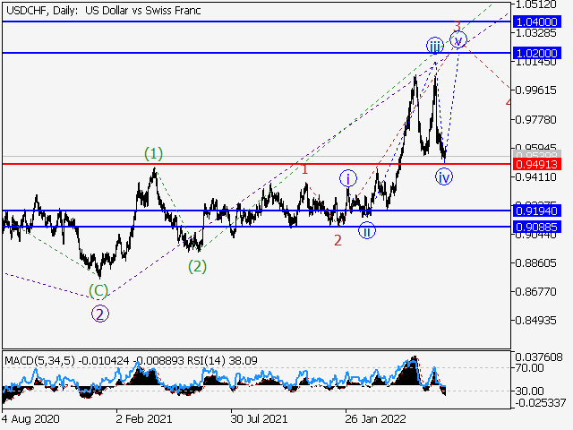USD/CHF: волновой анализ и прогноз на 01.07.22 – 08.07.22