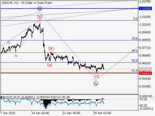 USD/CHF: волновой анализ и прогноз на 01.07.22 – 08.07.22