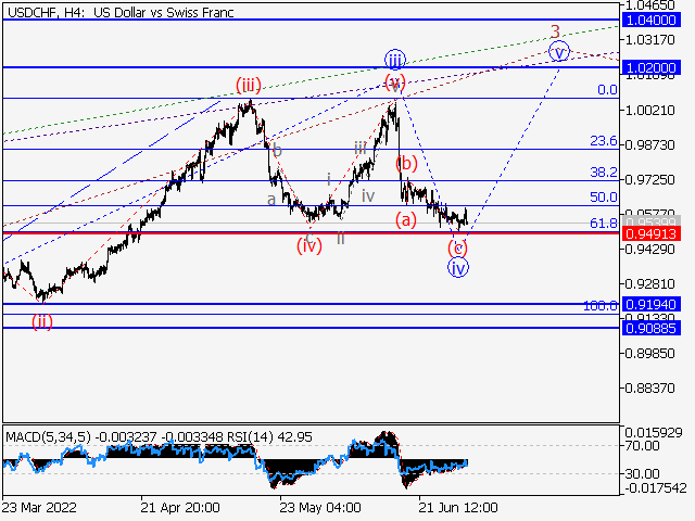 USD/CHF: волновой анализ и прогноз на 01.07.22 – 08.07.22