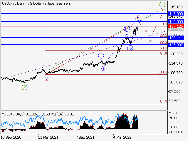 USD/JPY: волновой анализ и прогноз на 01.07.22 – 08.07.22