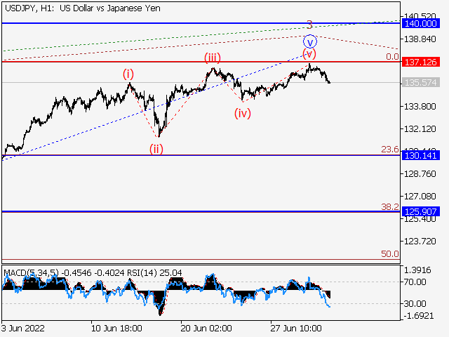USD/JPY: волновой анализ и прогноз на 01.07.22 – 08.07.22