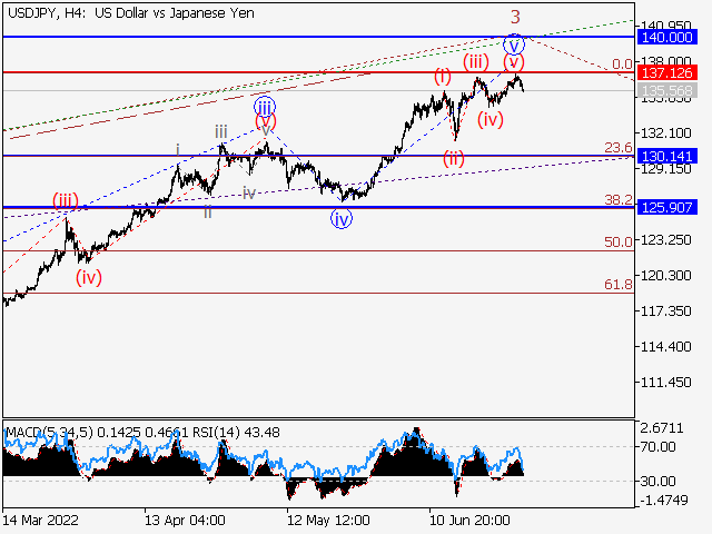 USD/JPY: волновой анализ и прогноз на 01.07.22 – 08.07.22