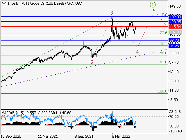 WTI Crude Oil: волновой анализ и прогноз на 01.07.22 – 08.07.22