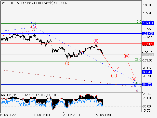 WTI Crude Oil: волновой анализ и прогноз на 01.07.22 – 08.07.22