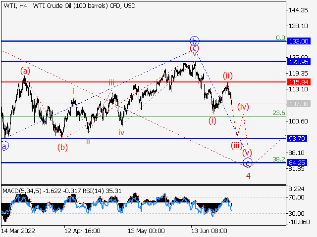 WTI Crude Oil: волновой анализ и прогноз на 01.07.22 – 08.07.22