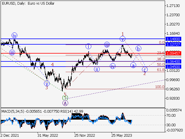 EUR/USD: Волновой анализ и прогноз на 01.09.23 – 08.09.23
