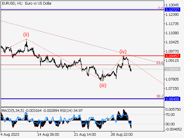 EUR/USD Forecast – Euro Continues to Consolidate