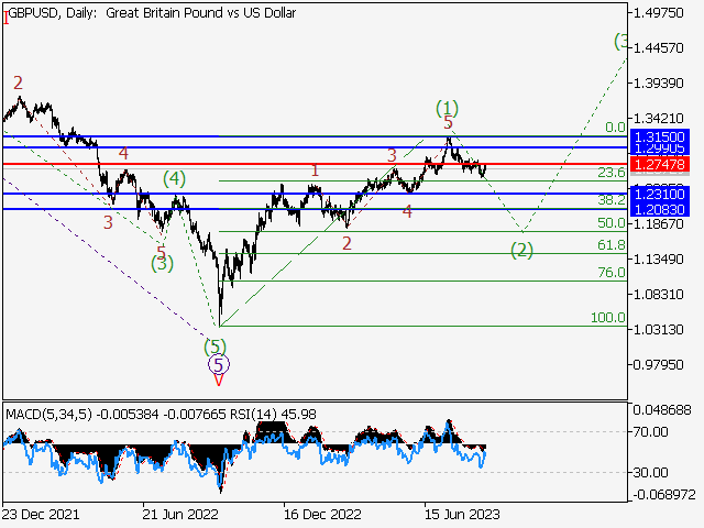 GBP/USD: Волновой анализ и прогноз на 01.09.23 – 08.09.23