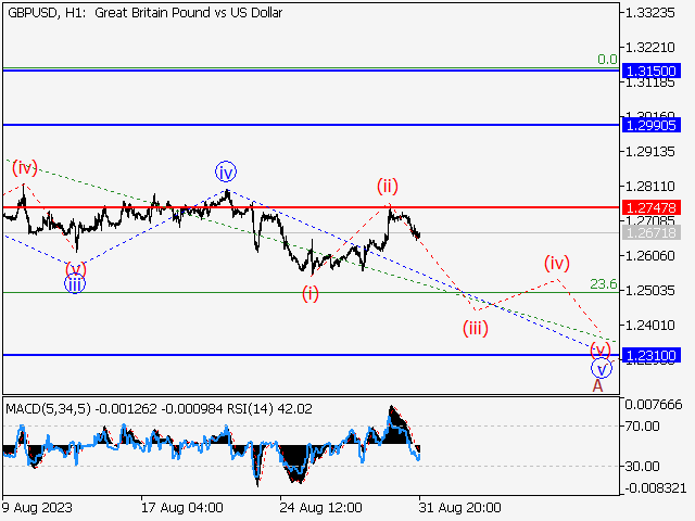 GBP/USD: Волновой анализ и прогноз на 01.09.23 – 08.09.23