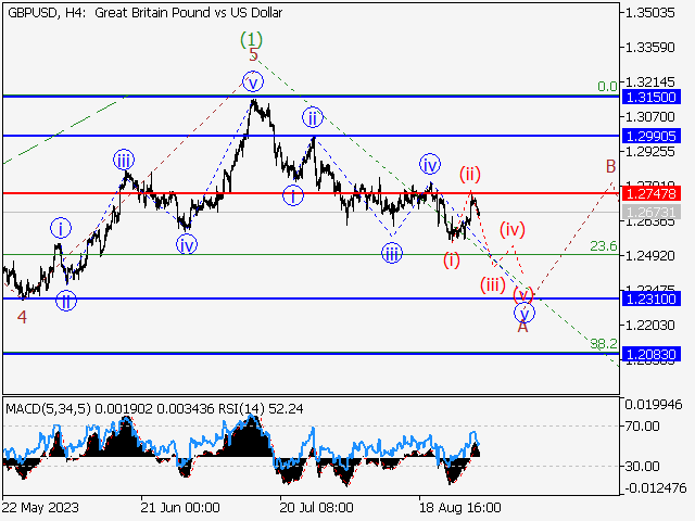 GBP/USD: Волновой анализ и прогноз на 01.09.23 – 08.09.23