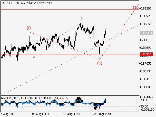 USD/CHF: Волновой анализ и прогноз на 01.09.23 – 08.09.23