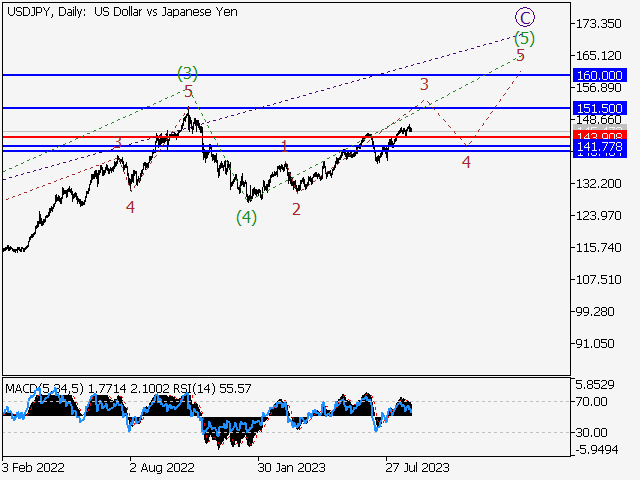 USD/JPY: Волновой анализ и прогноз на 01.09.23 – 08.09.23