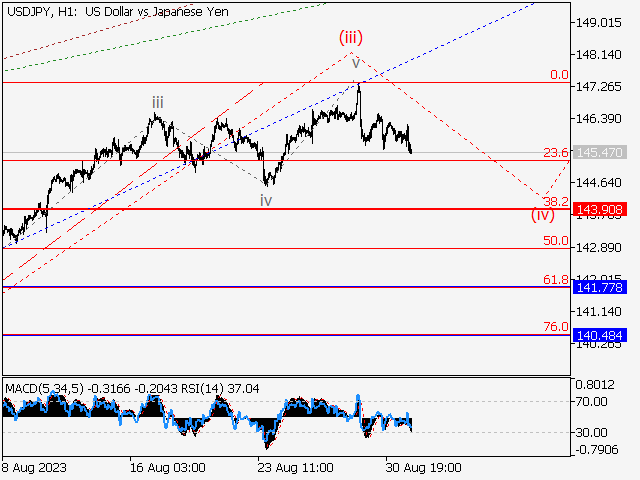 USD/JPY: Волновой анализ и прогноз на 01.09.23 – 08.09.23