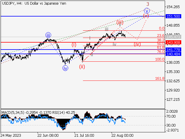 USD/JPY: Волновой анализ и прогноз на 01.09.23 – 08.09.23