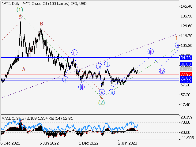 WTI Crude Oil: Волновой анализ и прогноз на 01.09.23 – 08.09.23