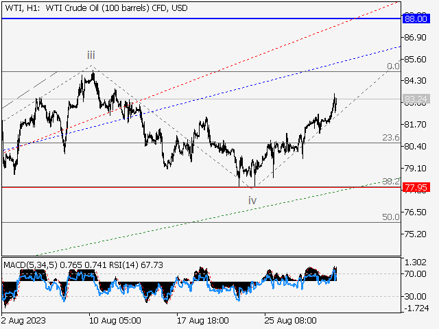 WTI Crude Oil: Волновой анализ и прогноз на 01.09.23 – 08.09.23