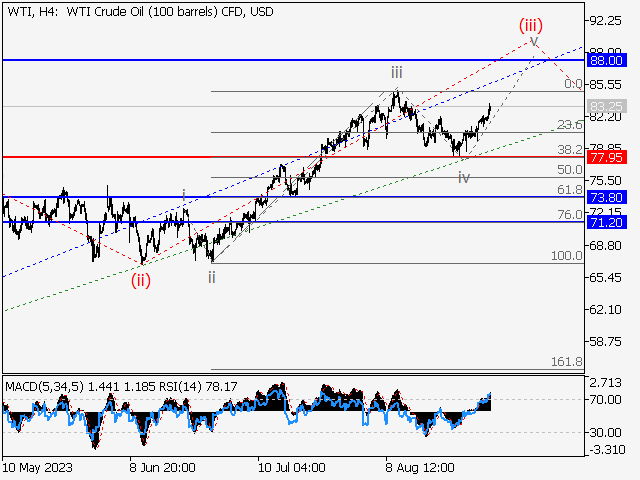 WTI Crude Oil: Волновой анализ и прогноз на 01.09.23 – 08.09.23