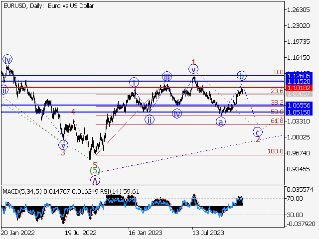 EUR/USD: волновой анализ и прогноз на 01.12.23 – 08.12.23