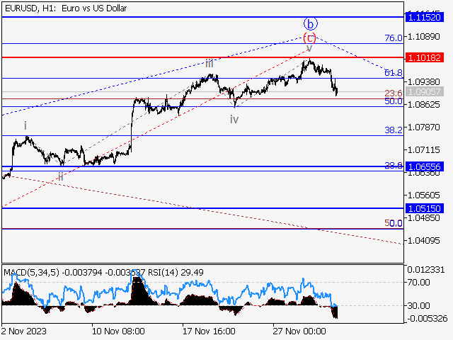 EUR/USD: волновой анализ и прогноз на 01.12.23 – 08.12.23