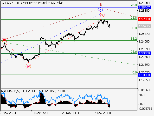 GBP/USD: волновой анализ и прогноз на 01.12.23 – 08.12.23