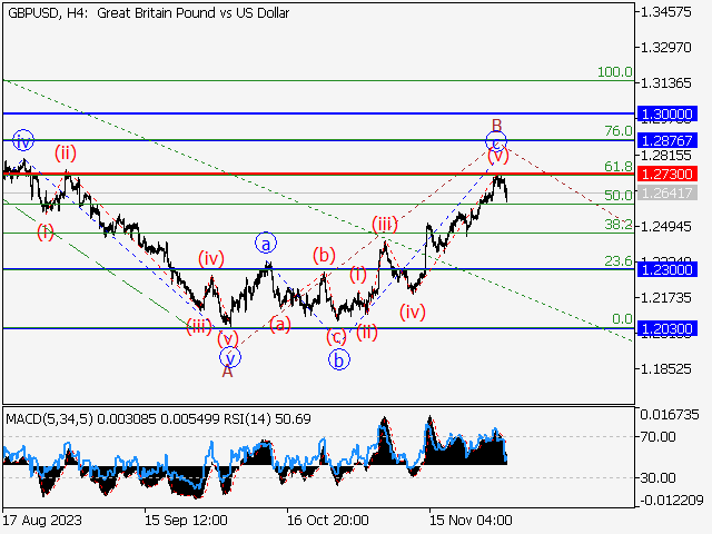 GBP/USD: волновой анализ и прогноз на 01.12.23 – 08.12.23