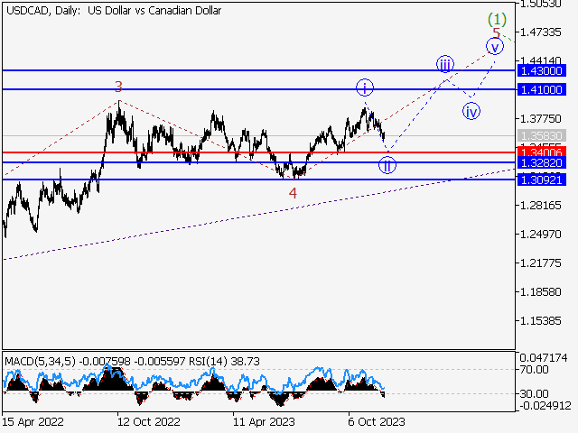 USD/СAD: волновой анализ и прогноз на 01.12.23 – 08.12.23