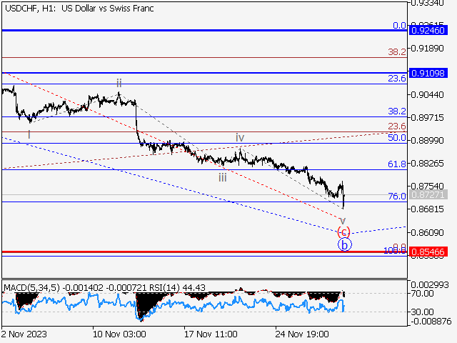 USD/CHF: волновой анализ и прогноз на 01.12.23 – 08.12.23