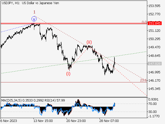 USD/JPY: волновой анализ и прогноз на 01.12.23 – 08.12.23