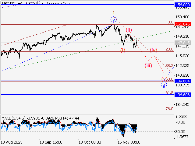 USD/JPY: волновой анализ и прогноз на 01.12.23 – 08.12.23