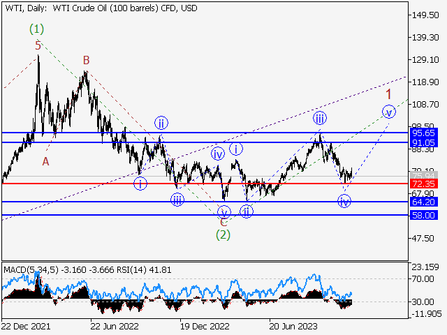 WTI Crude Oil: волновой анализ и прогноз на 01.12.23 – 08.12.23
