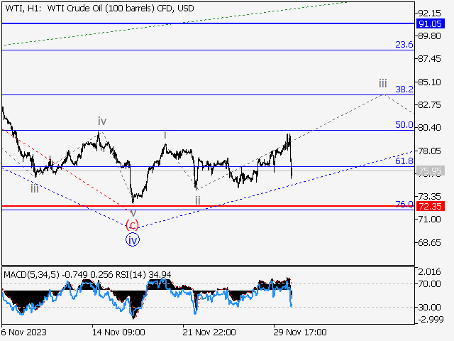 WTI Crude Oil: волновой анализ и прогноз на 01.12.23 – 08.12.23