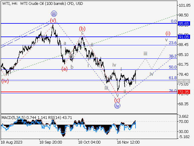 WTI Crude Oil: волновой анализ и прогноз на 01.12.23 – 08.12.23