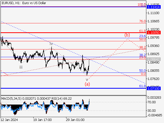 EUR/USD: волновой анализ и прогноз на 02.02.24 – 09.02.24