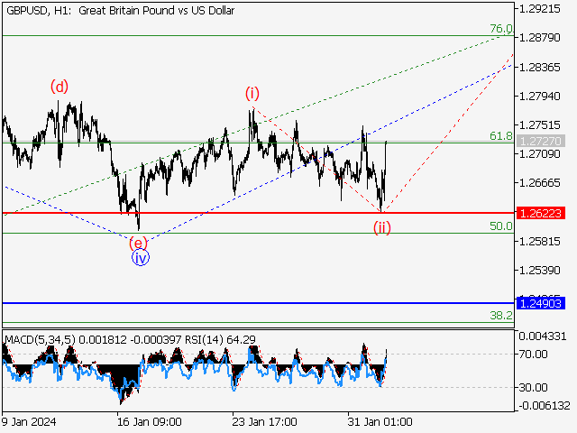 GBP/USD: волновой анализ и прогноз на 02.02.24 – 09.02.24