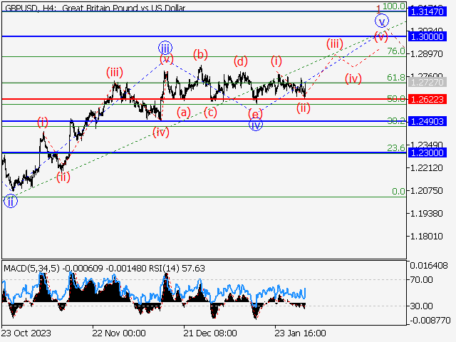 GBP/USD: волновой анализ и прогноз на 02.02.24 – 09.02.24