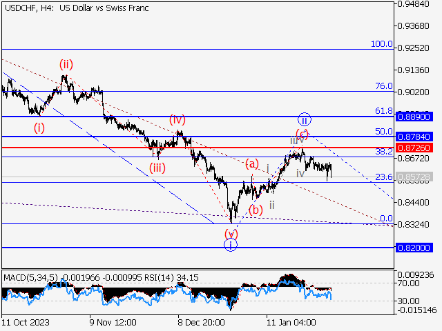USD/CHF: волновой анализ и прогноз на 02.02.24 – 09.02.24