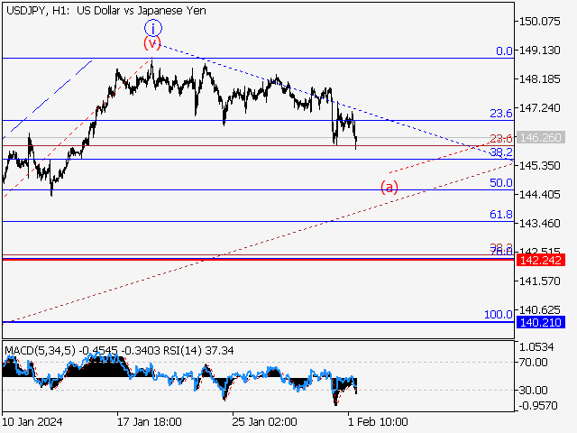 USD/JPY: волновой анализ и прогноз на 02.02.24 – 09.02.24