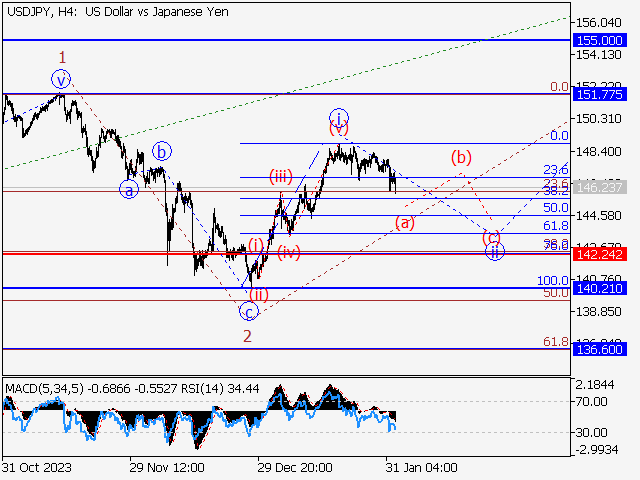 USD/JPY: волновой анализ и прогноз на 02.02.24 – 09.02.24