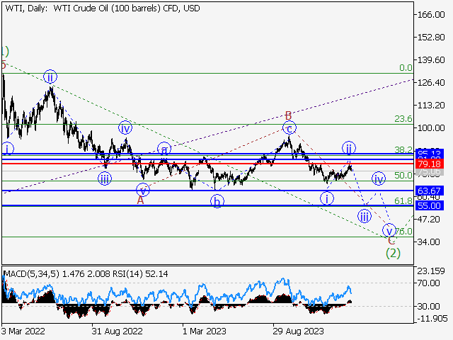 WTI Crude Oil: волновой анализ и прогноз на 02.02.24 – 09.02.24