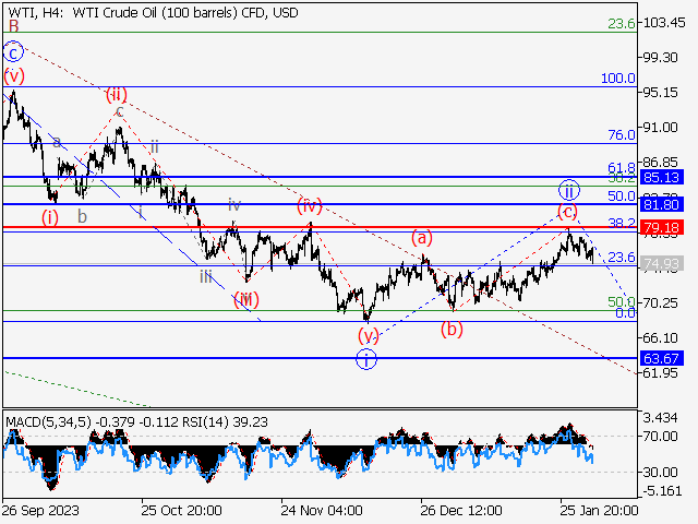 WTI Crude Oil: волновой анализ и прогноз на 02.02.24 – 09.02.24