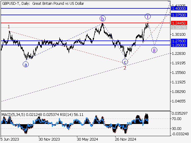 анализ и прогноз форекс