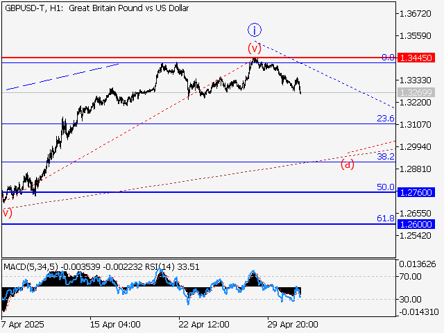 анализ и прогноз форекс