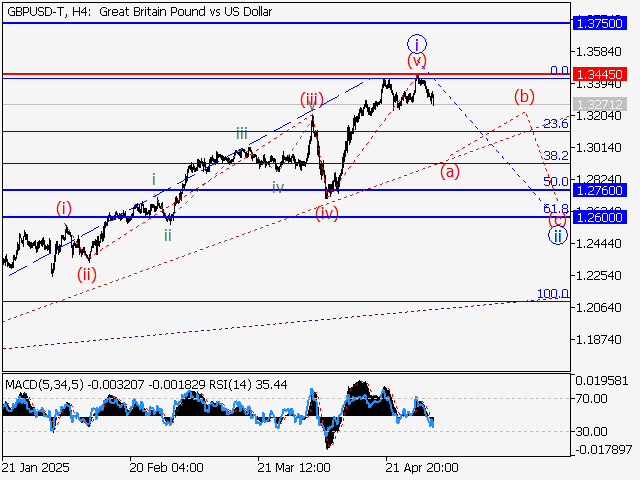 анализ и прогноз форекс
