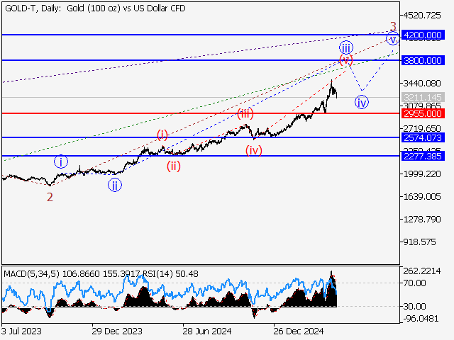 анализ и прогноз форекс