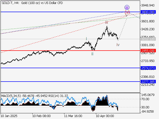 анализ и прогноз форекс