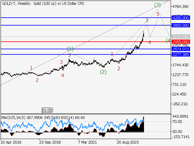 анализ и прогноз форекс