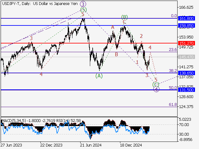 анализ и прогноз форекс