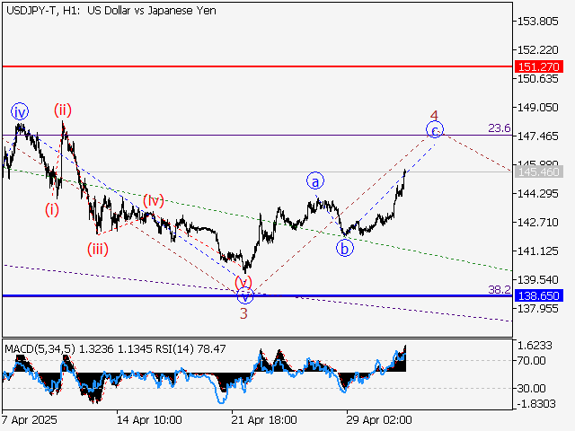 анализ и прогноз форекс